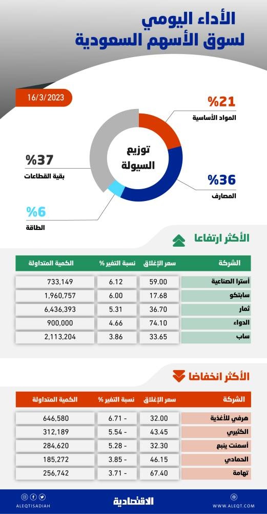 خسائر «المزاد» تفقد الأسهم السعودية مستويات 10 آلاف نقطة .. والسيولة عند 7.6 مليار ريال
