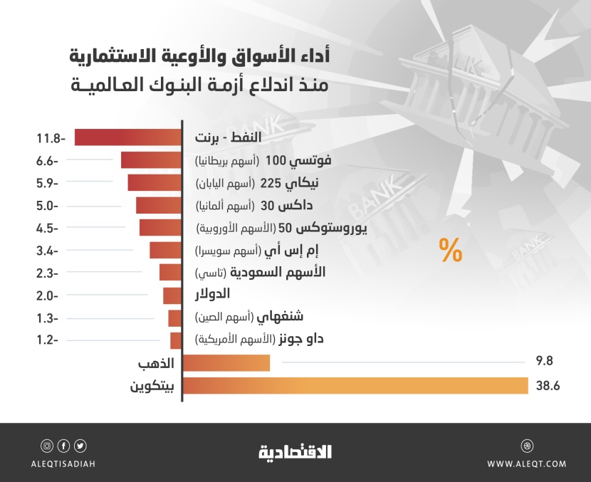 النفط والأسهم الأوروبية الأكثر تضررا منذ بداية أزمة البنوك العالمية .. تراجعات تصل إلى 11.8 %