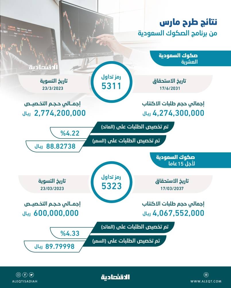 20.9 مليار ريال طلبات الاكتتاب في الصكوك الحكومية خلال الربع الأول .. إقبال من المستثمرين