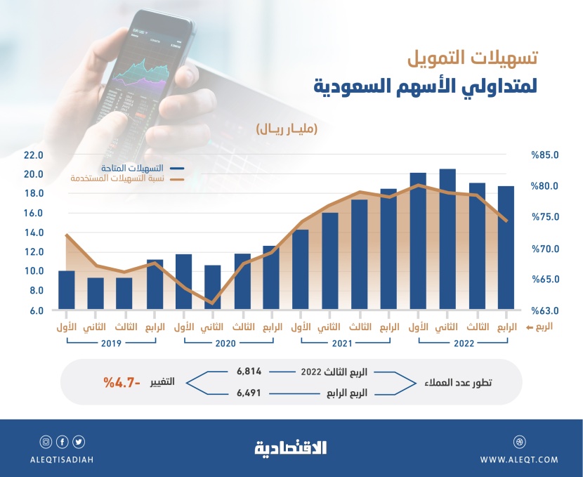 18.8 مليار ريال تسهيلات متاحة في الأسهم السعودية خلال 3 أشهر .. الأدنى خلال عام