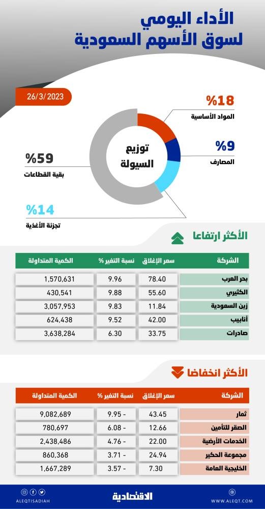 ارتفاع طفيف للأسهم السعودية مع تراجع التذبذب .. والسيولة عند 4 مليارات ريال