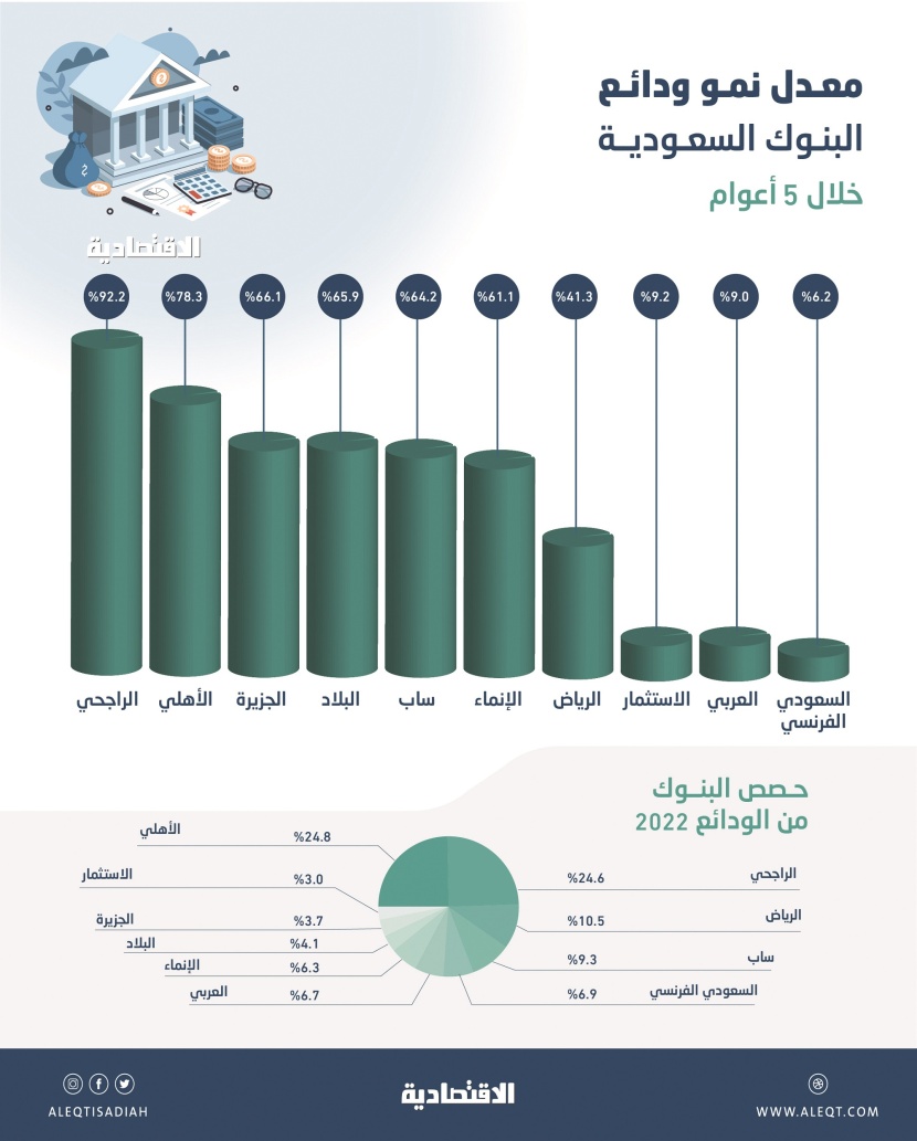 ارتفاع الودائع في البنوك السعودية إلى 2.29 تريليون ريال .. "الراجحي" و "الأهلي" يستحوذان على 49.4%