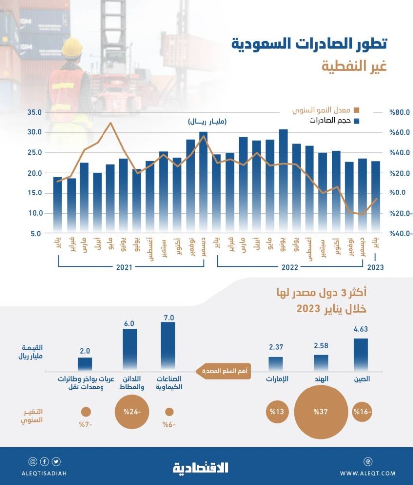 23 مليار ريال الصادرات السعودية غير النفطية خلال يناير .. 31 % للإمارات والهند
