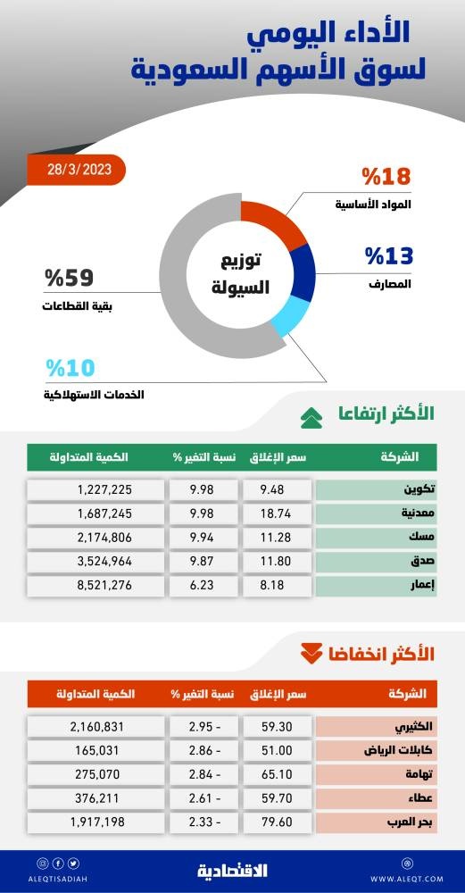 ارتفاع النزعة المضاربية في الأسهم السعودية .. تراجع «القيادية» يمحو مكاسب «الرعاية الصحية»