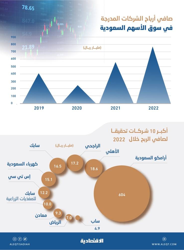 770 مليار ريال أرباح الشركات المدرجة في عام .. قفزت 38 % بدعم الطاقة والبنوك