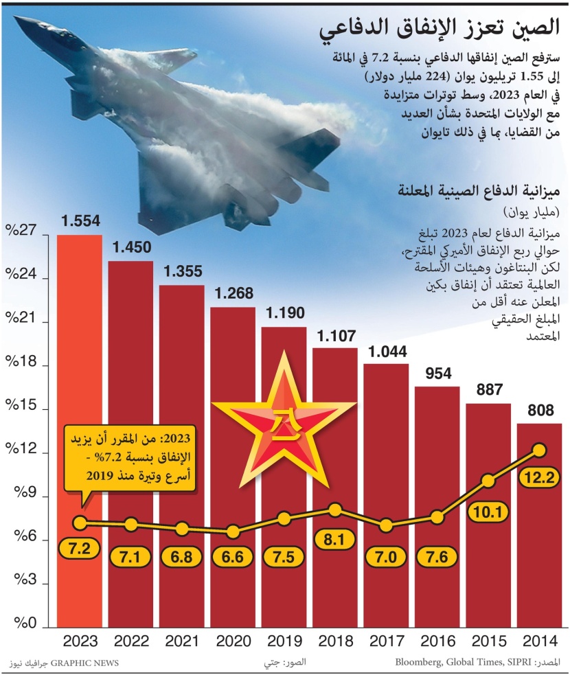 نتيجة التوتر العالمي .. 224 مليار دولار إنفاق الصين العسكري في 2023