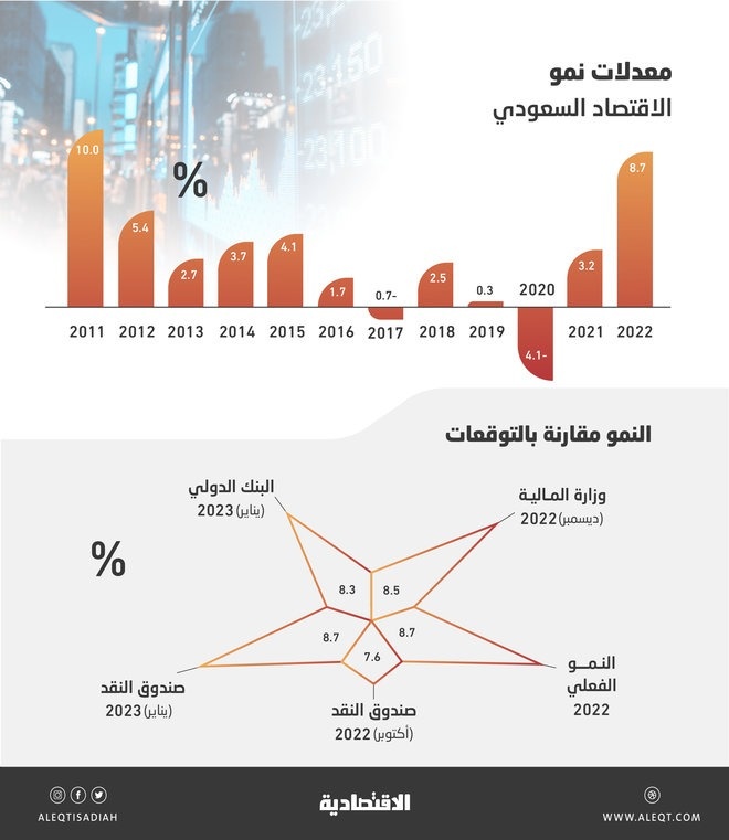 متجاوزا التوقعات.. الاقتصاد السعودي ينمو في 2022 بأسرع وتيرة في 11 عاما بمعدل 8.7%