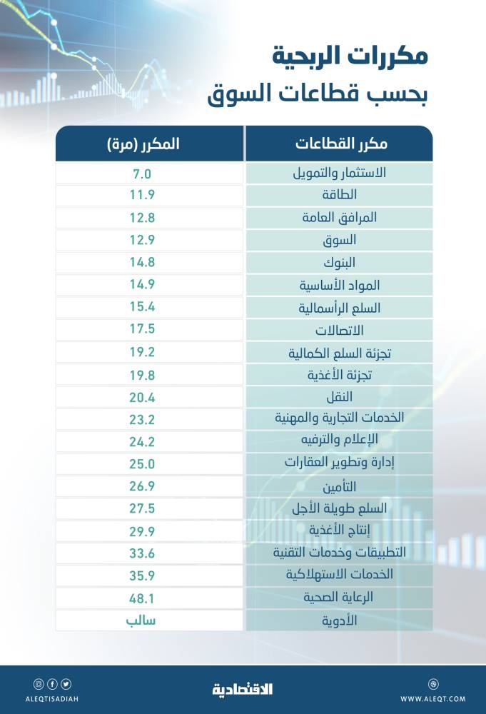 12.9 مرة مكررات ربحية الأسهم السعودية .. قرب أدنى نطاق تاريخي