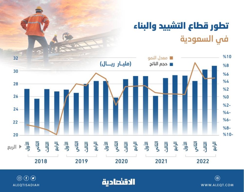المشاريع الحكومية تدعم قطاع التشييد والبناء في السعودية .. أعلى نمو منذ 2014