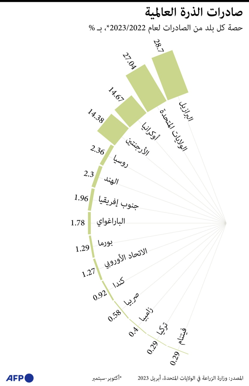ترتيب الدول المصدرة للذرة في العالم