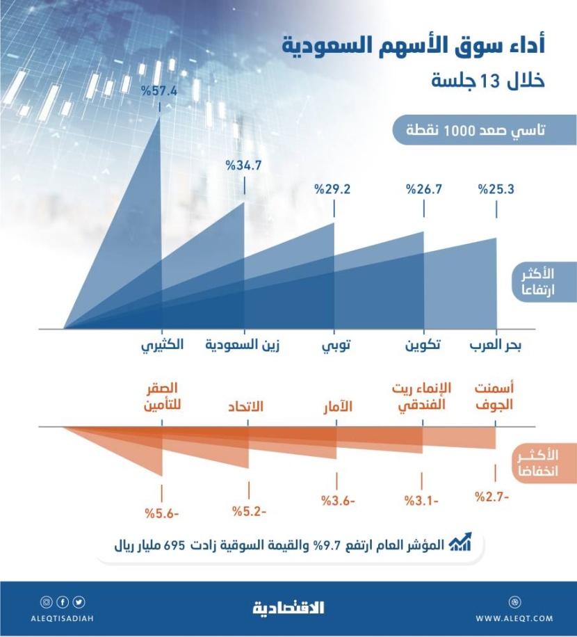 الأسهم السعودية تصعد 1000 نقطة في 13 جلسة .. 695 مليار ريال مكاسب سوقية