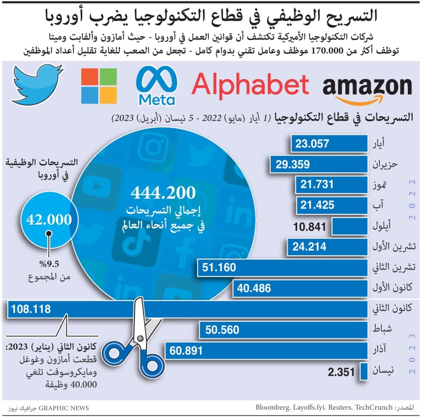 التسريح الوظيفي في قطاع التكنولوجيا يضرب أوروبا التسريح الوظيفي في قطاع التكنولوجيا يضرب أوروبا