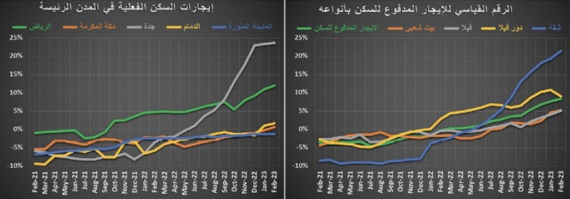انخفاض أسعار الفلل 2.7 % والشقق 5 % .. ضغوط موسمية على السوق‏