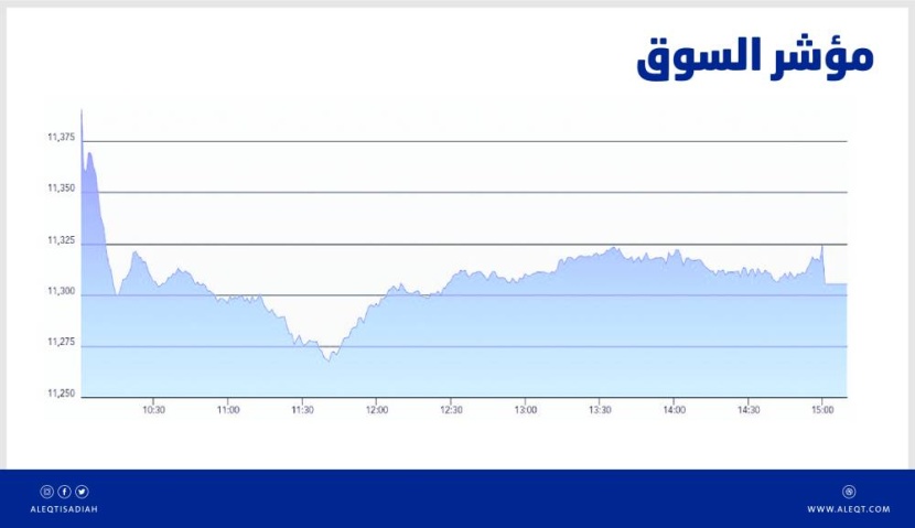 الأسهم السعودية ترتفع 48 نقطة رغم ضغوط البيع .. السيولة تتوزع في 5 قطاعات