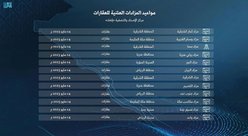 "إنفاذ" يقيم 12 مزادا لبيع وتصفية أكثر من 160 عقارا