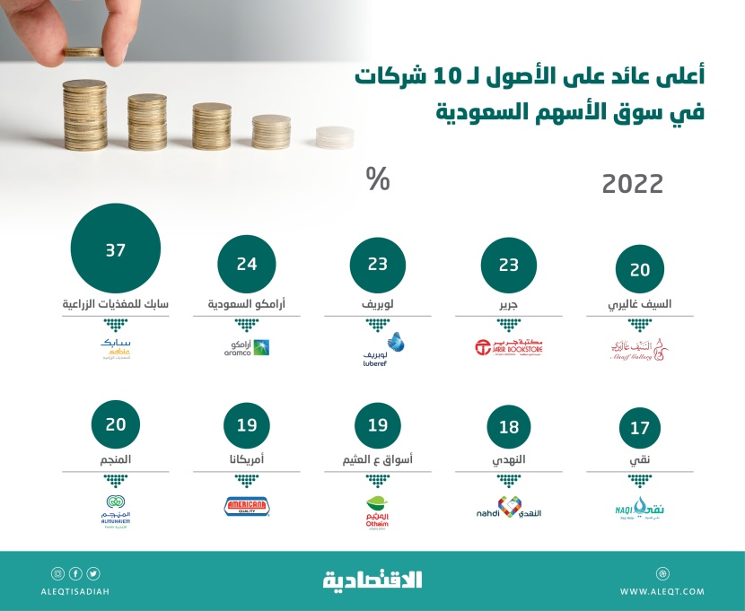 9.7 % العائد على الأصول في الأسهم السعودية خلال 2022 .. أعلاها بين 17 و37 %