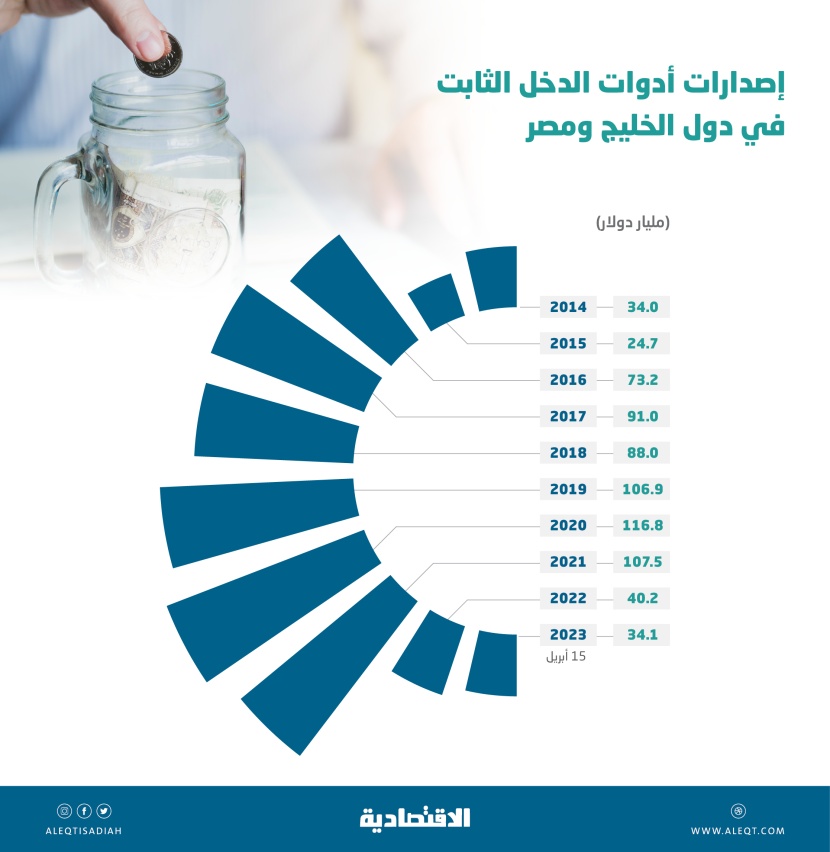 34 مليار دولار مبيعات جهات الإصدار الخليجية والمصرية من سندات وصكوك للمستثمرين في 4 أشهر