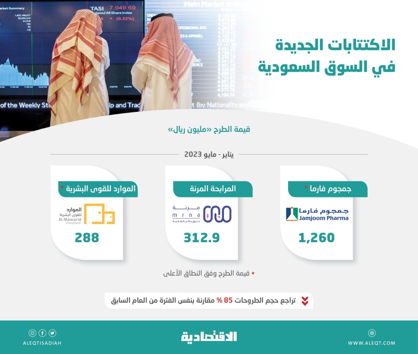 الأسهم السعودية تترقب 3 طروحات بقيمة 1.9 مليار ريال