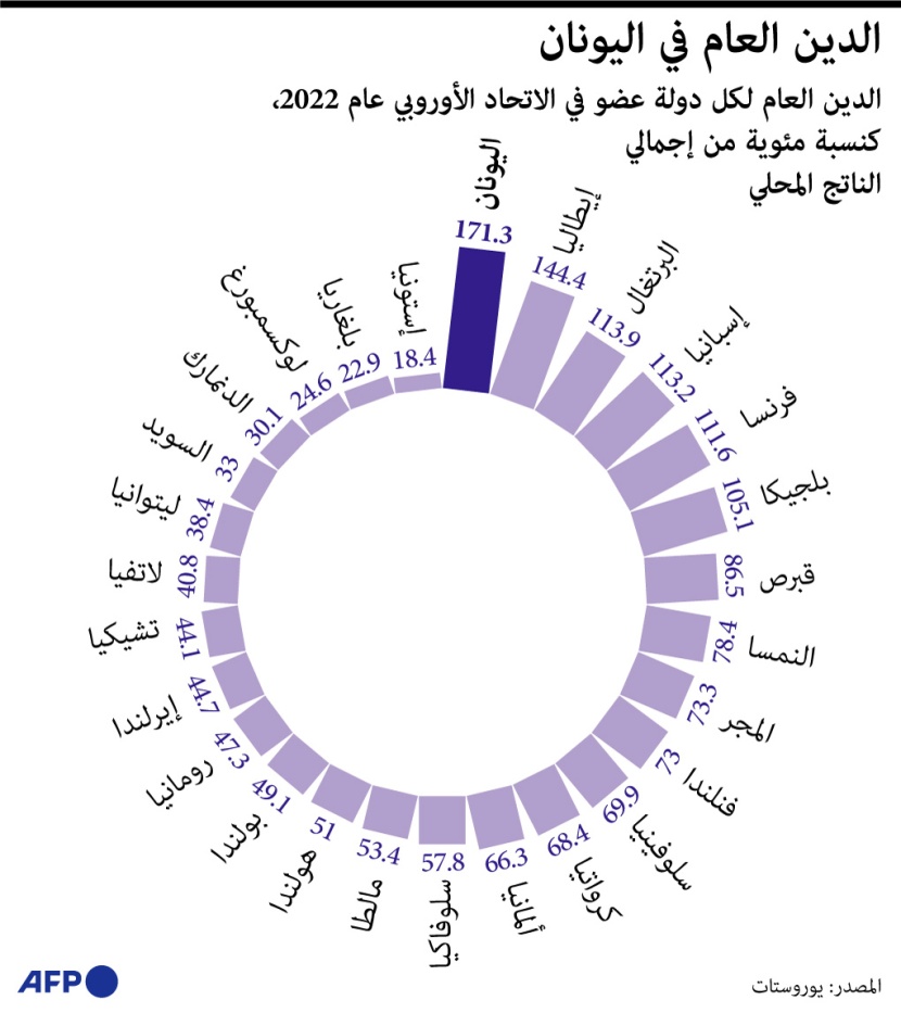 الدين العام لدول الاتحاد الأوروبي في 2022 .. اليونان الأعلى 
