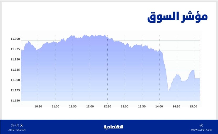 الأسهم السعودية تتراجع للجلسة الثالثة مع استمرار ضغوط البيع .. والسيولة عند 6.9 مليار ريال