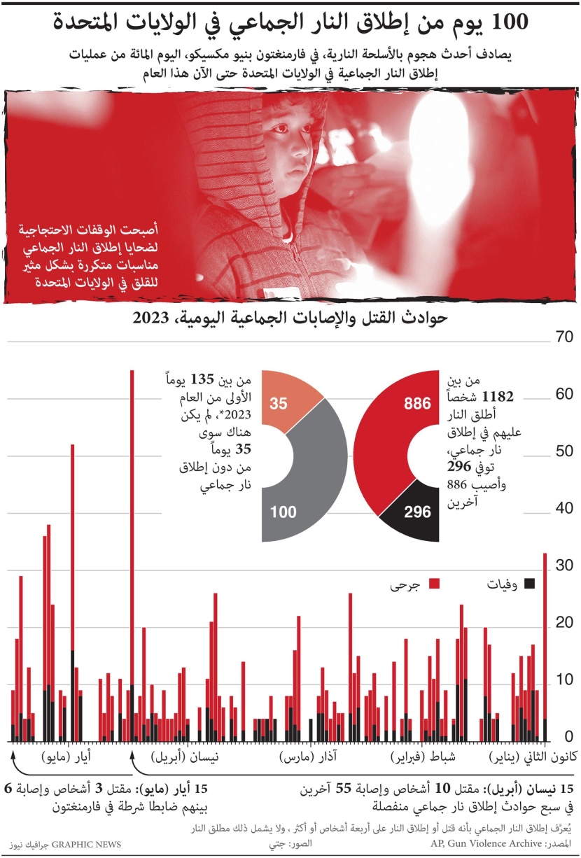 حوادث إطلاق النار الجماعي تحصد أرواح الأمريكيين .. وفاة العشرات وإصابة آخرين
