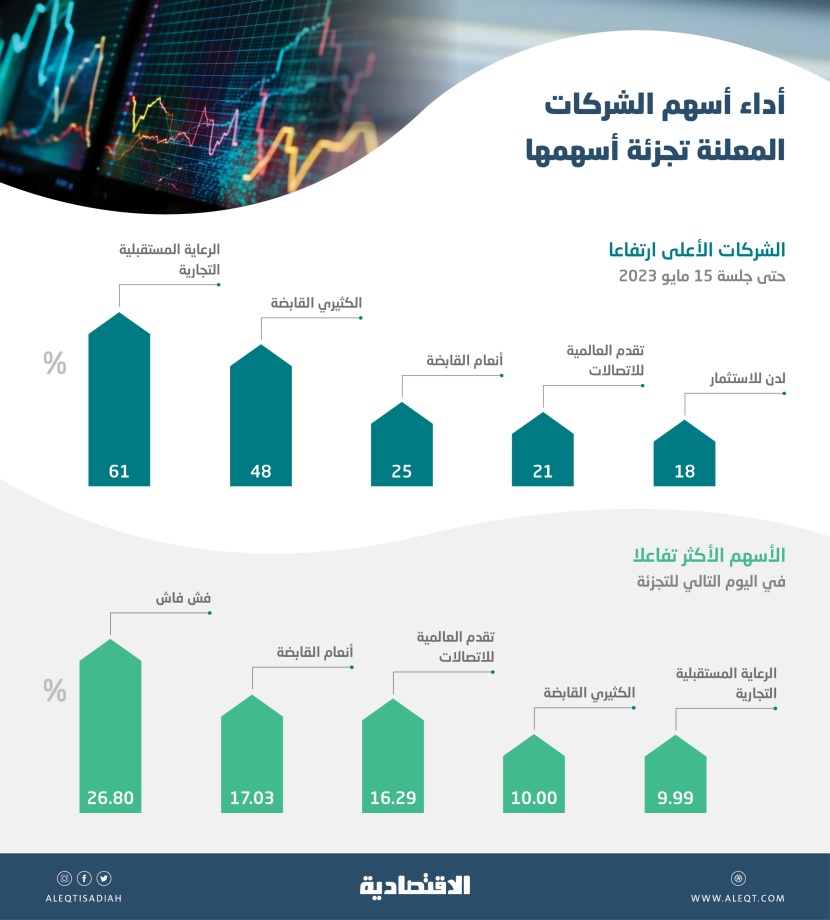 تفاعل إيجابي مع تجزئة الأسهم السعودية .. 35 شركة أوصت والمكاسب تصل إلى 61 %