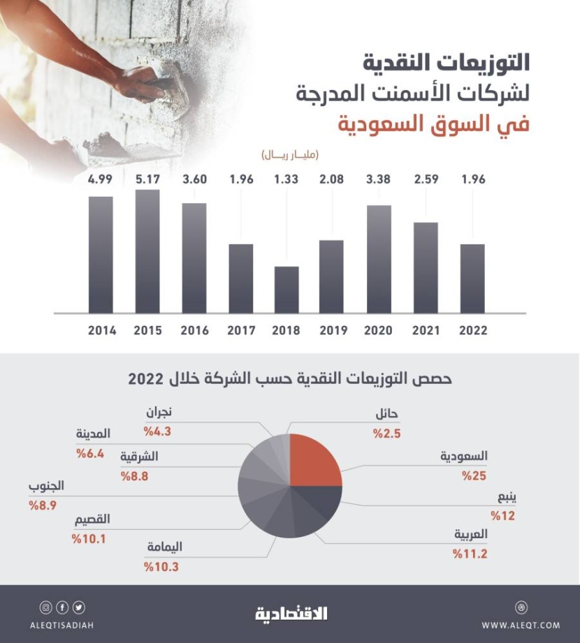 1.96 مليار ريال توزيعات نقدية لشركات الأسمنت في 2022.. الأدنى في 4 أعوام