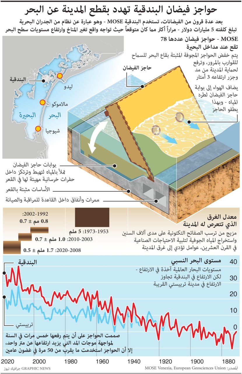 نظام بتكلفة 5 مليارات دولار يحمي مدينة البندقية الإيطالية من الفيضانات نظام بتكلفة 5 مليارات دولار يحمي مدينة البندقية الإيطالية من الفيضانات
