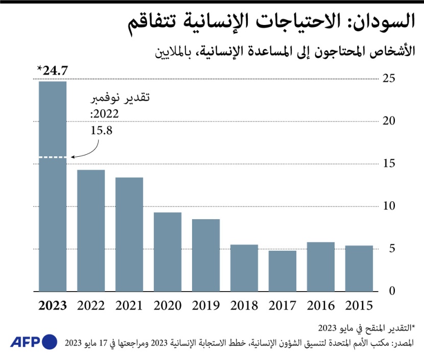 ربع مليون شخص غادروا السودان .. و24.7 مليون يحتاجون إلى مساعدة إنسانية 