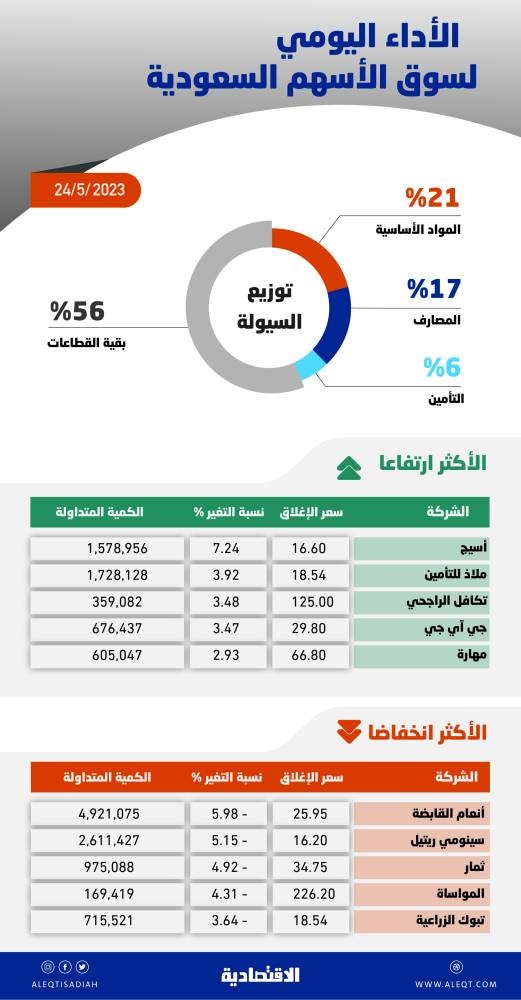 الأسهم السعودية تهبط للجلسة الرابعة .. التماسك عند 11230 نقطة يعزز فرص العودة إلى الربحية