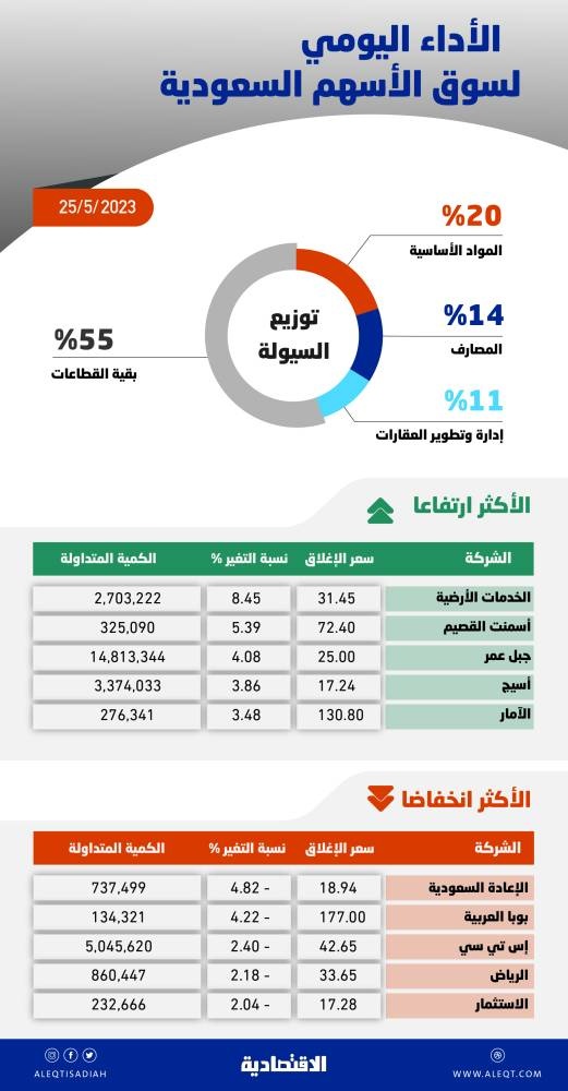 الأسهم السعودية تعجز عن التماسك حول مستويات 11230 نقطة .. والسيولة عند 5 مليارات ريال