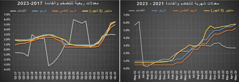 صفقة بـ 532 مليون ريال ترفع نشاط السوق العقارية 18.3 %‏