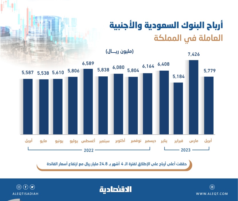 24.8 مليار ريال أرباح البنوك في السعودية خلال 4 أشهر .. زادت 13.5 %