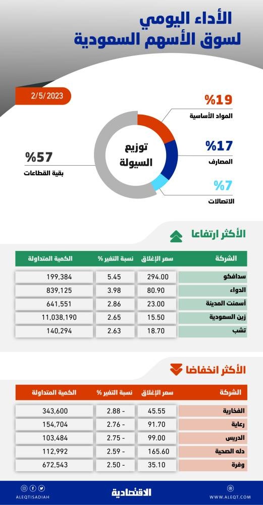 الأسهم السعودية تهبط بأعلى وتيرة في 6 أسابيع .. جني الأرباح قد يمتد إلى مستويات 11130 نقطة