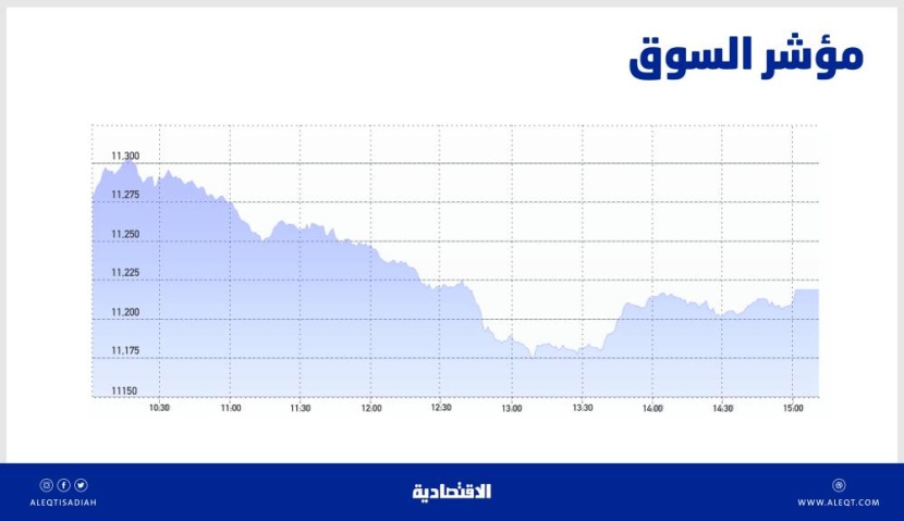 الأسهم السعودية تهبط بأعلى وتيرة في 6 أسابيع .. جني الأرباح قد يمتد إلى مستويات 11130 نقطة