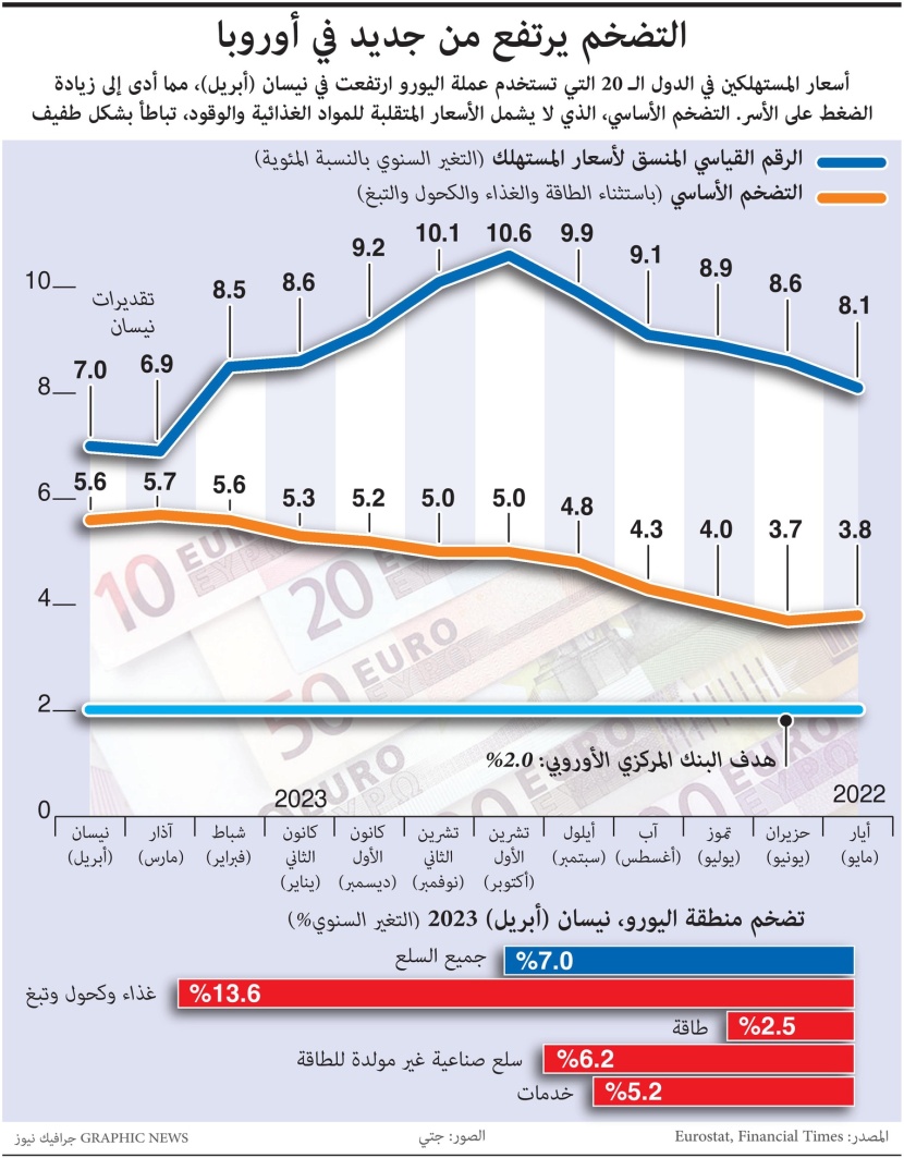 زيادة أسعار المستهلكين تضغط على الأسر شبح التضخم يخيم مجددا على الاقتصاد الأوروبي