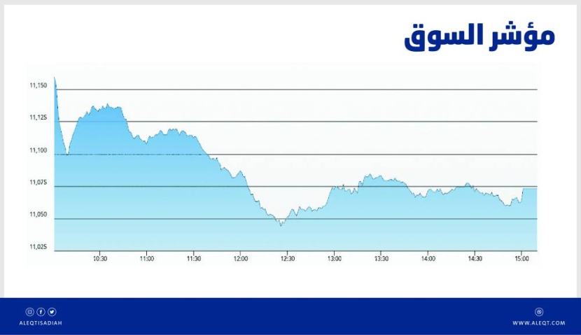 الأسهم السعودية تهبط 145 نقطة بضغط شبه جماعي للقطاعات .. والسيولة عند 5.9 مليار ريال