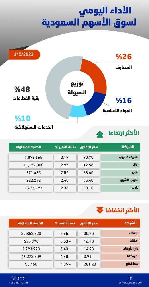 الأسهم السعودية تهبط 145 نقطة بضغط شبه جماعي للقطاعات .. والسيولة عند 5.9 مليار ريال
