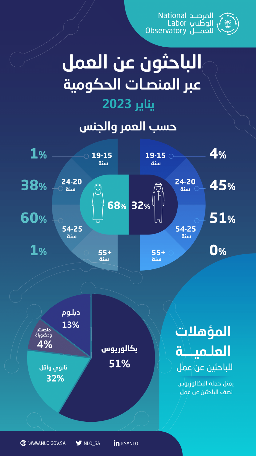 المرصد الوطني للعمل: أغلبية المتقدمين للوظائف من النساء وحملة البكالوريوس