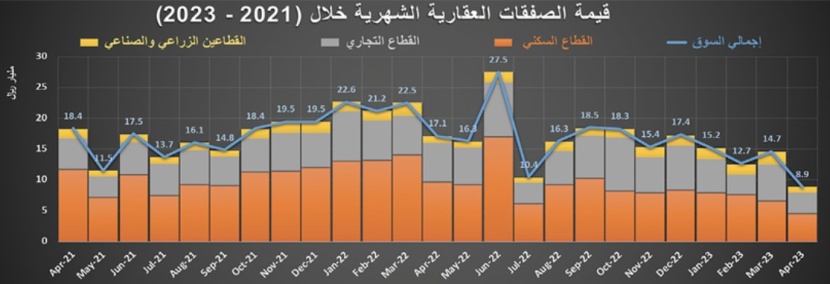 في أول أسبوع بعد الإجازة ..  انخفاض نشاط السوق العقارية 50 % والسيولة عند 1.9 مليار ريال