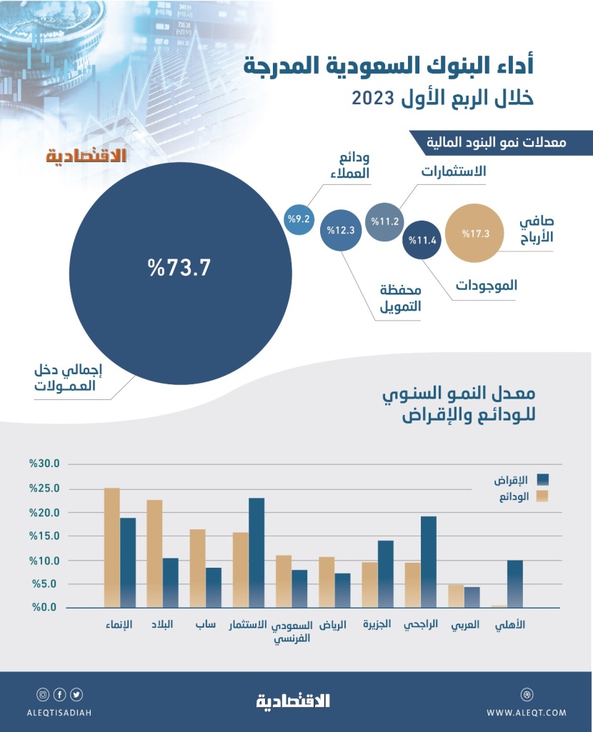 رغم تباطؤ النمو .. البنوك السعودية تسجل أرباحا تاريخية بـ 17.2 مليار ريال في الربع الأول
