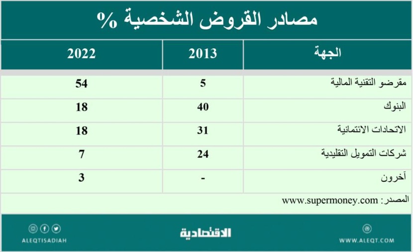 الاقتراض خارج النظم المصرفية