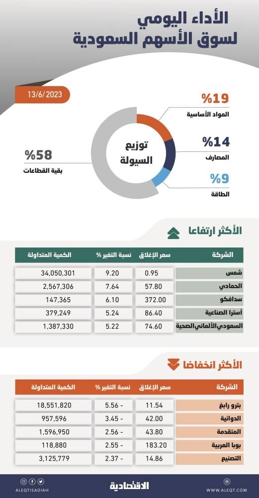 الأسهم السعودية تعجز عن الاستقرار فوق مستويات 11464 نقطة .. ضغوط البيع تعيدها إلى اللون الأحمر
