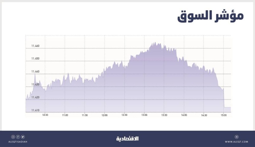 الأسهم السعودية تعجز عن الاستقرار فوق مستويات 11464 نقطة .. ضغوط البيع تعيدها إلى اللون الأحمر