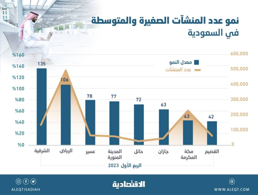 441 ألف منشأة صغيرة جديدة في السعودية .. قفزة في الرياض والشرقية تتجاوز 100 %
