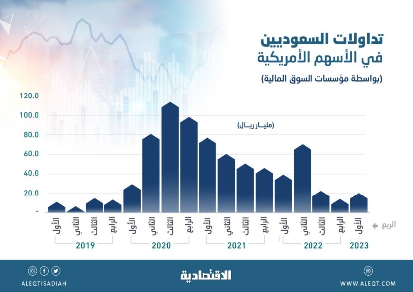20.2 مليار ريال تداولات السعوديين في الأسهم الأمريكية خلال الربع الأول .. تراجعت 49 %