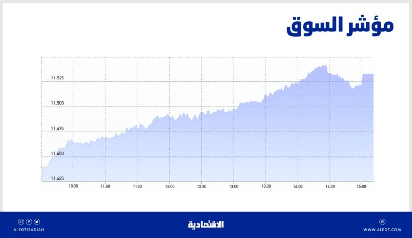 الأسهم السعودية تتجاوز مستويات 11500 نقطة .. الأعلى منذ نوفمبر