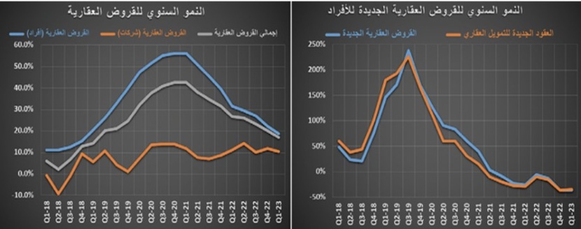 انخفاض عدد الصفقات العقارية 12.5 % .. وهبوط حاد لأسعار الحديد 29.7 %‏
