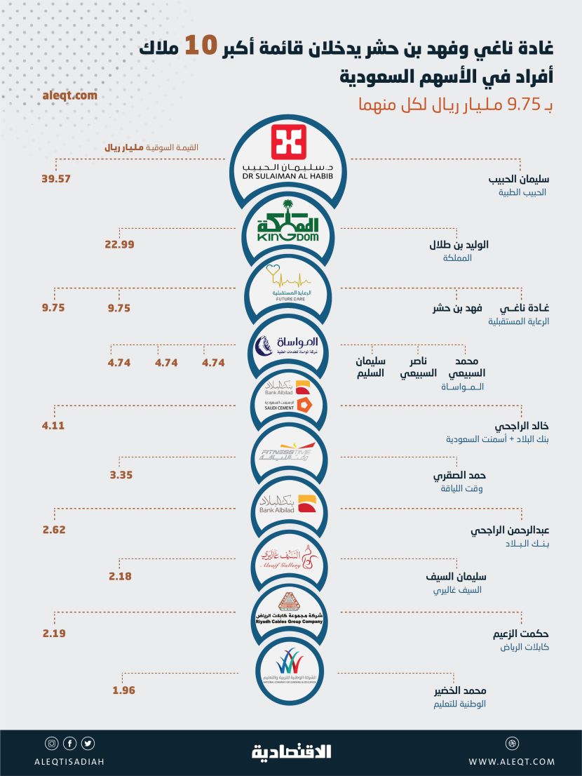 شركة في «نمو» تقفز 2400 % واثنان من ملاكها يدخلان قائمة أكبر 10 ملاك أفراد بـ 9.75 مليار ريال لكل منهما