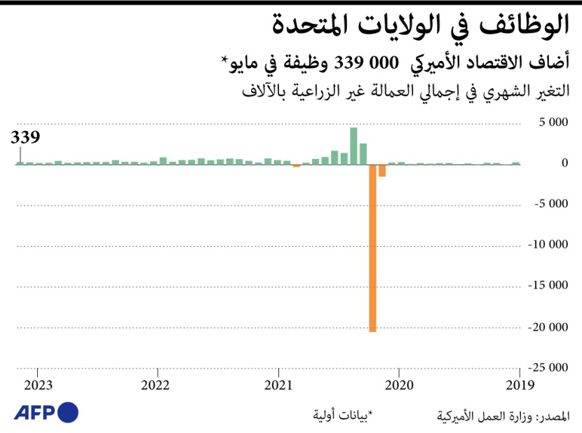 الاقتصاد الأمريكي يضيف 339 ألف وظيفة الشهر الماضي .. متجاوزا التوقعات